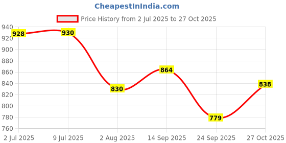 flipkart.com rejuglow UE Under Eye Serum 20 gram rejuglow Price History Graph from 2 Jul 2025 to 27 Oct 2025
