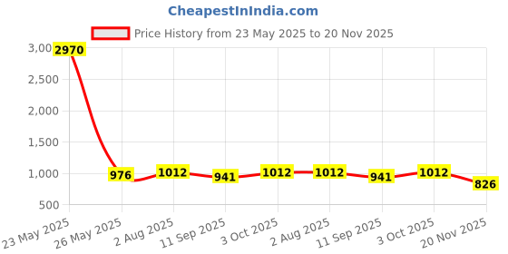 flipkart.com ueasy Army Metal Sighting Compass Compass ueasy Price History Graph from 23 May 2025 to 20 Nov 2025