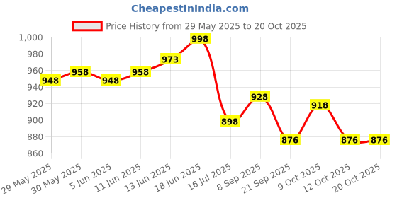 flipkart.com topps attax UEFA Champion League Match Attax 24/25 Football Card Game Carry Box Plus Edition topps attax Price History Graph from 29 May 2025 to 20 Oct 2025