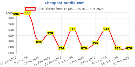 flipkart.com topps attax UEFA Champion League Match Attax 24/25 Football Card Game Flow Pack of 40 topps attax Price History Graph from 17 Jun 2025 to 20 Oct 2025
