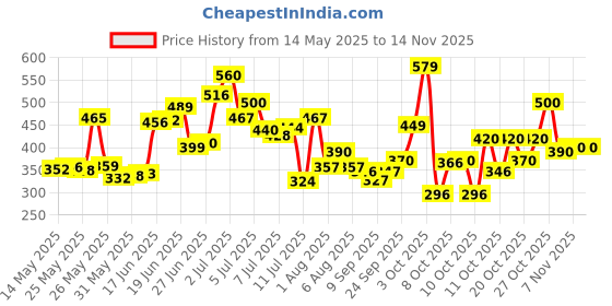 flipkart.com furious3d UEFA Star Champion League Football - Size: 5 furious3d Price History Graph from 14 May 2025 to 10 Nov 2025