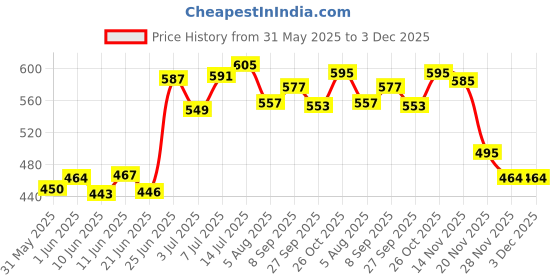 flipkart.com mrs UEFA Star Champions League Football With Air Pump Combo - Size: 5 (Pack of 2) Football - Size: 5 mrs Price History Graph from 31 May 2025 to 2 Dec 2025