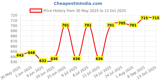 flipkart.com uei ART NO. -0133 Height Gauge uei Price History Graph from 30 May 2025 to 13 Oct 2025