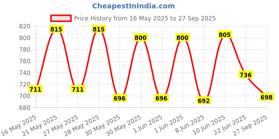 flipkart.com uei NAVIGATION BRASS PENCIL & DIVIDER COMPASS WITH BRASS NEEDLE POINTS (8 INCHES) Ruler uei Price History Graph from 16 May 2025 to 27 Sep 2025
