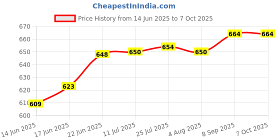 flipkart.com uei PATAWRI SCALES KIT WITH AREA COMB & DIAGONAL SCALE Height Gauge uei Price History Graph from 14 Jun 2025 to 7 Oct 2025