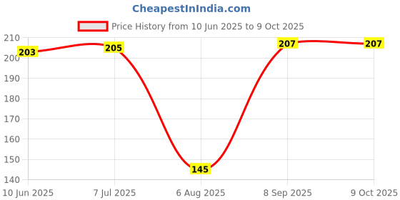 flipkart.com uei PATWARI 2'' POCKET SCALE ENGRAVED MARKING ( 2 SCALE COMBO) Height Gauge uei Price History Graph from 10 Jun 2025 to 8 Oct 2025