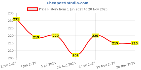 flipkart.com uei PATWARI 2'' POCKET SCALE ENGRAVED MARKING FULL BRASS ( 2 SCALES COMBO) Height Gauge uei Price History Graph from 1 Jun 2025 to 25 Nov 2025