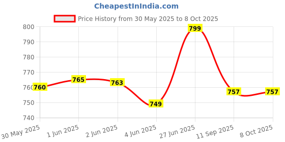 flipkart.com uei PATWARI BRASS DIAGONAL SCALE WITH AREA COMB (1/4000) PACK OF 4 Ruler uei Price History Graph from 30 May 2025 to 8 Oct 2025