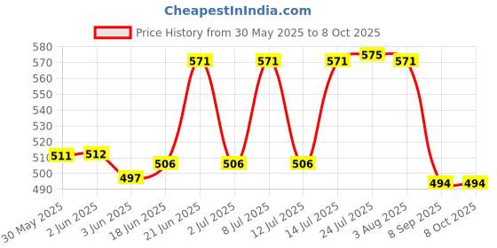 flipkart.com uei PATWARI DIAGONAL SCALE & ACRE COMB OF 16''= 1 MILE (SET OF 6) Height Gauge uei Price History Graph from 30 May 2025 to 8 Oct 2025
