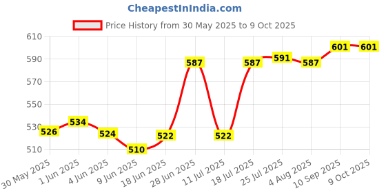 flipkart.com uei PATWARI DIAGONAL SCALE COMBO OF 1/4000 MADE OF IMPORTED PLASTIC SHEET ( 6 ITEMS) Height Gauge uei Price History Graph from 30 May 2025 to 9 Oct 2025