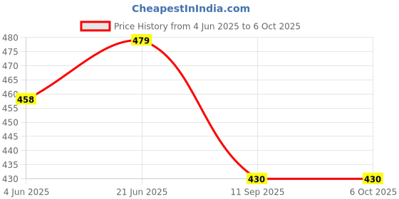 flipkart.com uei PATWARI DIAGONAL SCALE COMBO OF 3 SCALES Height Gauge uei Price History Graph from 4 Jun 2025 to 6 Oct 2025