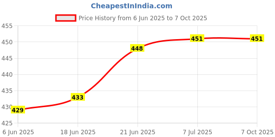 flipkart.com uei PATWARI DIAGONAL SCALES SET WITH DIVIDER / SET OF 6 Height Gauge uei Price History Graph from 6 Jun 2025 to 7 Oct 2025