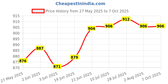 flipkart.com uei PATWARI SCALE COMPLETE KIT WITH ACRE COMBS DIAGONAL SCALE & OTHER COMBO (9 ITEM) Height Gauge uei Price History Graph from 27 May 2025 to 6 Oct 2025