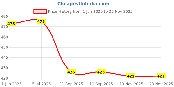 flipkart.com uei PATWARI SCALES MINI COMBO Height Gauge uei Price History Graph from 1 Jun 2025 to 23 Nov 2025