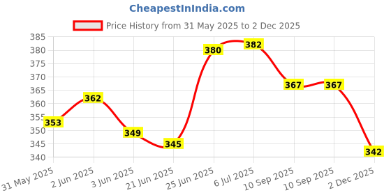 flipkart.com uei Patwari Survey Scale Set Ruler uei Price History Graph from 31 May 2025 to 2 Dec 2025