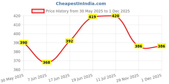 flipkart.com uei PATWARI TAANK OF 1/4000/ SWACHH GUNIYA WITH BRASS SURVEY SCALES Ruler uei Price History Graph from 30 May 2025 to 29 Nov 2025