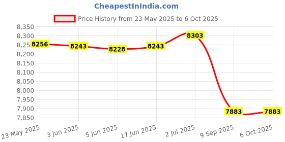 flipkart.com uei REBOUND HAMMER/ CONCRETE STRENGTH TESTING/ CONCRETE HARDNESS TESTING Height Gauge uei Price History Graph from 23 May 2025 to 6 Oct 2025