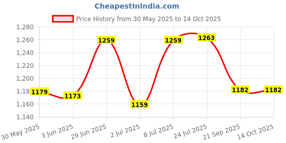 flipkart.com uei Survey Chain 20 MTR./ Land measurement chain Height Gauge uei Price History Graph from 30 May 2025 to 13 Oct 2025