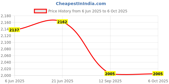 flipkart.com uei SURVEY CHAIN/ ZAREEB/ PATWARI CHAIN/ 2O METER & 10 METER (2 NO. SURVEY CHAIN) Height Gauge uei Price History Graph from 6 Jun 2025 to 5 Oct 2025
