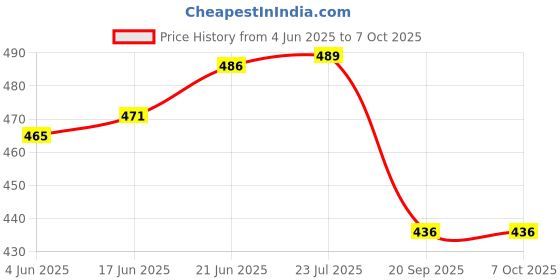 flipkart.com uei UE-PK5 Height Gauge uei Price History Graph from 4 Jun 2025 to 6 Oct 2025