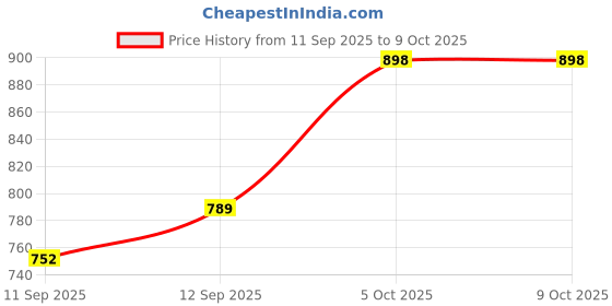 flipkart.com uem mitv CRAWLER ROCK CAR WITH REMOTE uem mitv Price History Graph from 11 Sep 2025 to 8 Oct 2025