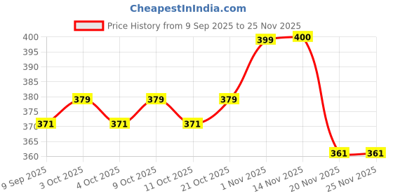 flipkart.com uem mitv Doll Set for Girls, Foldable Doll With Makeup Accessories, Dresses and Sandal uem mitv Price History Graph from 9 Sep 2025 to 24 Nov 2025