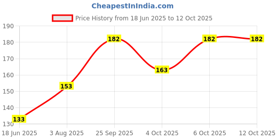flipkart.com uemc Earthen Clay / Grey Terracotta Clay, for Sculpting, and Art and Craft activities Art Clay uemc Price History Graph from 18 Jun 2025 to 12 Oct 2025