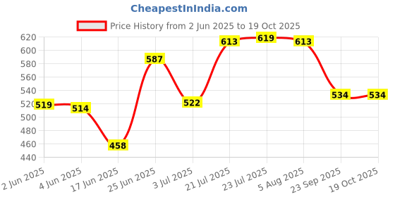 flipkart.com platinum grand x UF MEMBRANE 10” OVAL-TPT Solid Filter Cartridge platinum grand x Price History Graph from 2 Jun 2025 to 19 Oct 2025