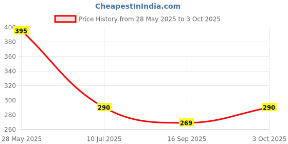 flipkart.com uf membrane Guru kirpa Solid Filter Cartridge uf membrane Price History Graph from 28 May 2025 to 3 Oct 2025