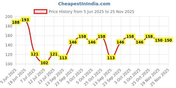 flipkart.com r.k. aqua fresh india by rk aqua fresh india UF MINERALS Set Compactible Solid Filter Cartridge r.k. aqua fresh india by rk aqua fresh india Price History Graph from 5 Jun 2025 to 25 Nov 2025