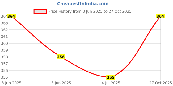 flipkart.com ufashion Chiffon Embellished Maroon Women Dupatta ufashion Price History Graph from 3 Jun 2025 to 27 Oct 2025