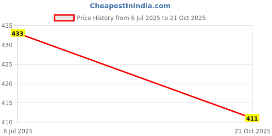 flipkart.com ufashion Chiffon Embellished Maroon Women Dupatta ufashion Price History Graph from 6 Jul 2025 to 21 Oct 2025
