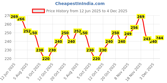 flipkart.com ufashion Chiffon Printed White Women Dupatta ufashion Price History Graph from 12 Jun 2025 to 4 Dec 2025