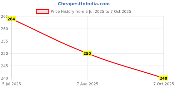 flipkart.com ufashion Net Self Design White Women Dupatta ufashion Price History Graph from 5 Jul 2025 to 7 Oct 2025