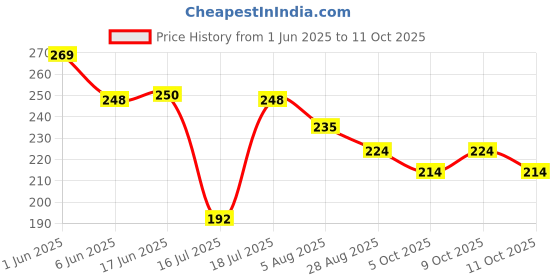 flipkart.com ufashion Net Solid Multicolor Women Dupatta ufashion Price History Graph from 1 Jun 2025 to 11 Oct 2025