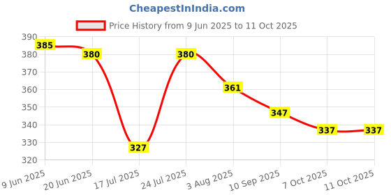 flipkart.com ufashion Net Solid Red, Multicolor Women Dupatta ufashion Price History Graph from 9 Jun 2025 to 11 Oct 2025