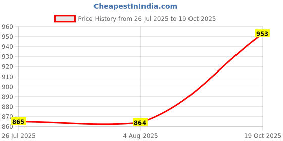 flipkart.com ufb Women Art Silk Kurta Sharara Dupatta Set ufb Price History Graph from 26 Jul 2025 to 19 Oct 2025