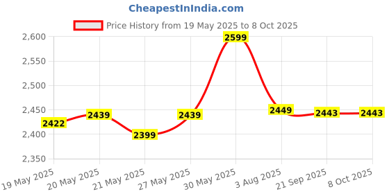 flipkart.com UFC 4 for PS4 (Standard) Price History Graph from 19 May 2025 to 8 Oct 2025