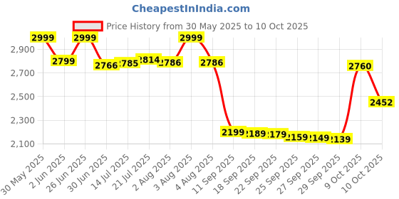 flipkart.com UFC 5 Price History Graph from 30 May 2025 to 10 Oct 2025