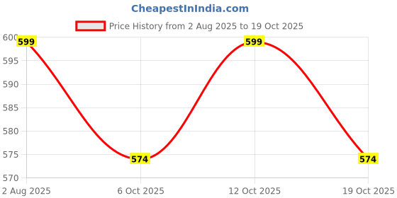 flipkart.com prime UFC Sports Drink prime Price History Graph from 2 Aug 2025 to 19 Oct 2025