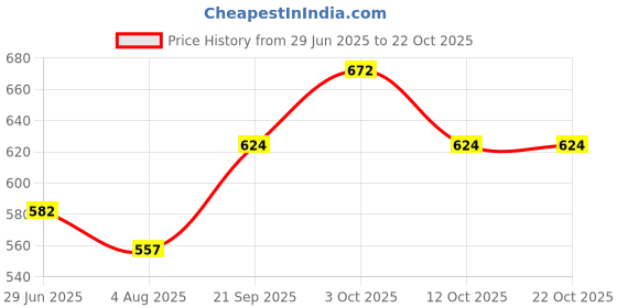 flipkart.com prime UFC White Hydration Drink prime Price History Graph from 29 Jun 2025 to 21 Oct 2025
