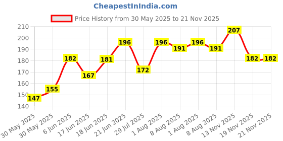 flipkart.com ufg Navigation Advanced Scout Hiking Compass Compass ufg Price History Graph from 30 May 2025 to 21 Nov 2025
