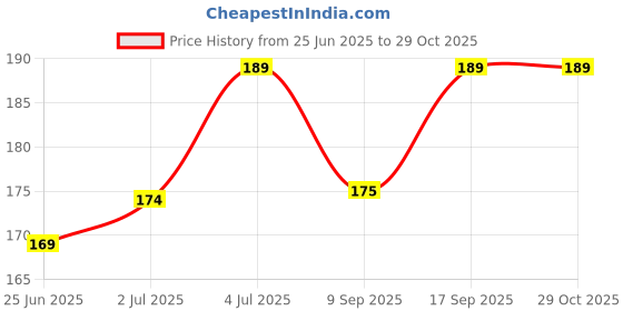 flipkart.com Ufixit BCGL37 Realme 5S (48MP) Camera Lens Glass Price History Graph from 25 Jun 2025 to 28 Oct 2025