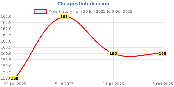 flipkart.com Ufixit CG0122 Infinix Note 7 Camera Lens Glass Price History Graph from 20 Jun 2025 to 6 Oct 2025