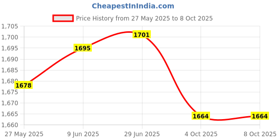 flipkart.com Ufixit Google Pixel 7 Pro Gold Power ON/OFF Button Price History Graph from 27 May 2025 to 6 Oct 2025