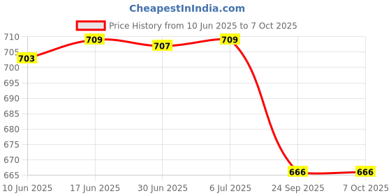 flipkart.com Ufixit infnix GT 20 Pro Camera Lens Glass Price History Graph from 10 Jun 2025 to 7 Oct 2025
