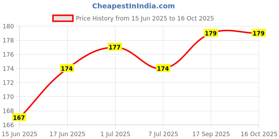 flipkart.com Ufixit LC-0030 Xiaomi Redmi Poco X2 LCD Flex Cable Price History Graph from 15 Jun 2025 to 16 Oct 2025