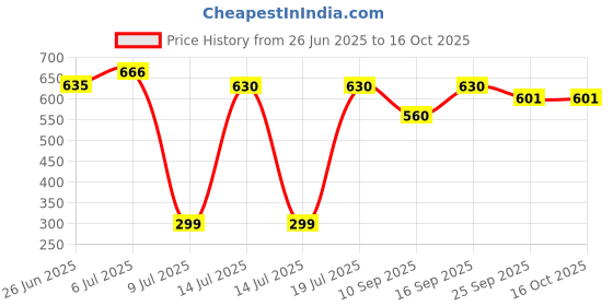 flipkart.com Ufixit Nothing Phone 2 Back Panel Price History Graph from 26 Jun 2025 to 16 Oct 2025