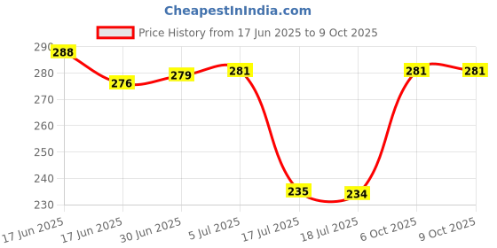 flipkart.com Ufixit Redmi Note 9 Pro Max Back Panel Price History Graph from 17 Jun 2025 to 9 Oct 2025