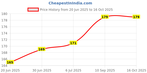 flipkart.com Ufixit S0035 Xiaomi Note 7 Pro / Note 7 Blue Power ON/OFF Button Price History Graph from 20 Jun 2025 to 15 Oct 2025